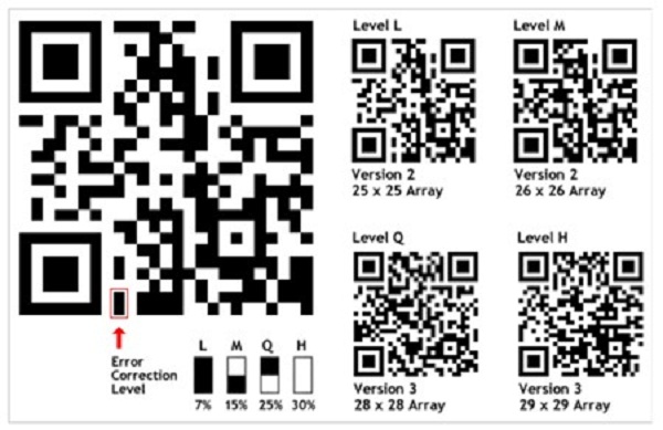 Tại sao có nhiều mã Qr code nhưng lại chứa chung một thông tin?
