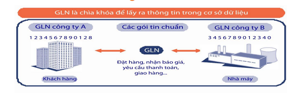 Các lợi ích của GLN Các lợi ích của GLN