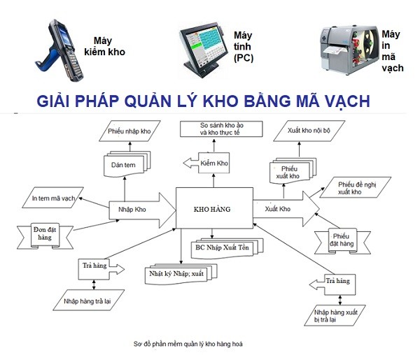 giai-phap-quan-ly-kho-bang-ma-vach giai-phap-quan-ly-kho-bang-ma-vach