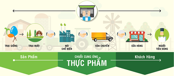 giap-phap-truy-xuat-nguon-goc-cho-thuc-pham